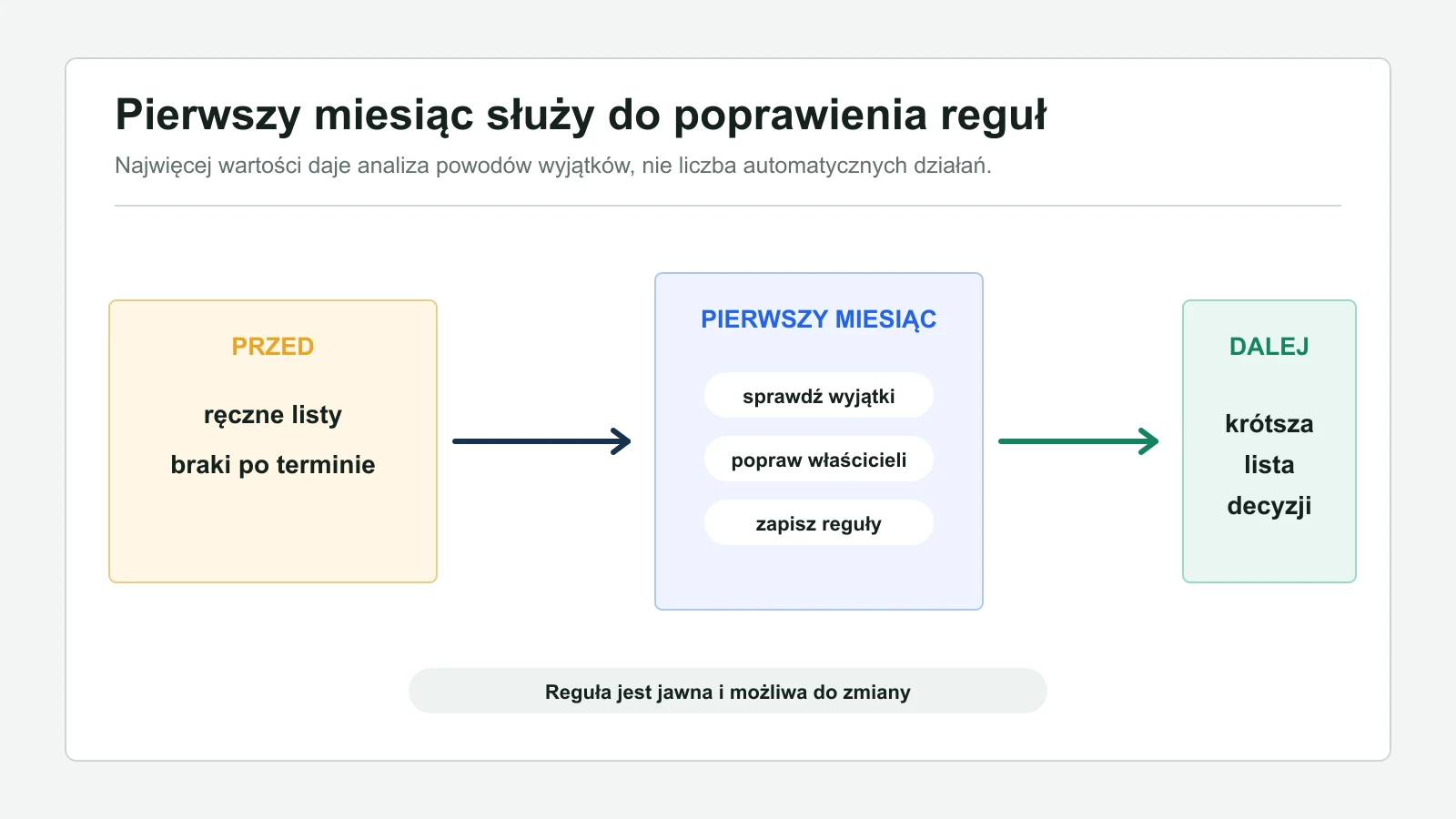 Schemat prowadzi od ręcznego procesu przez pierwszy miesiąc i przegląd do krótszej listy decyzji.