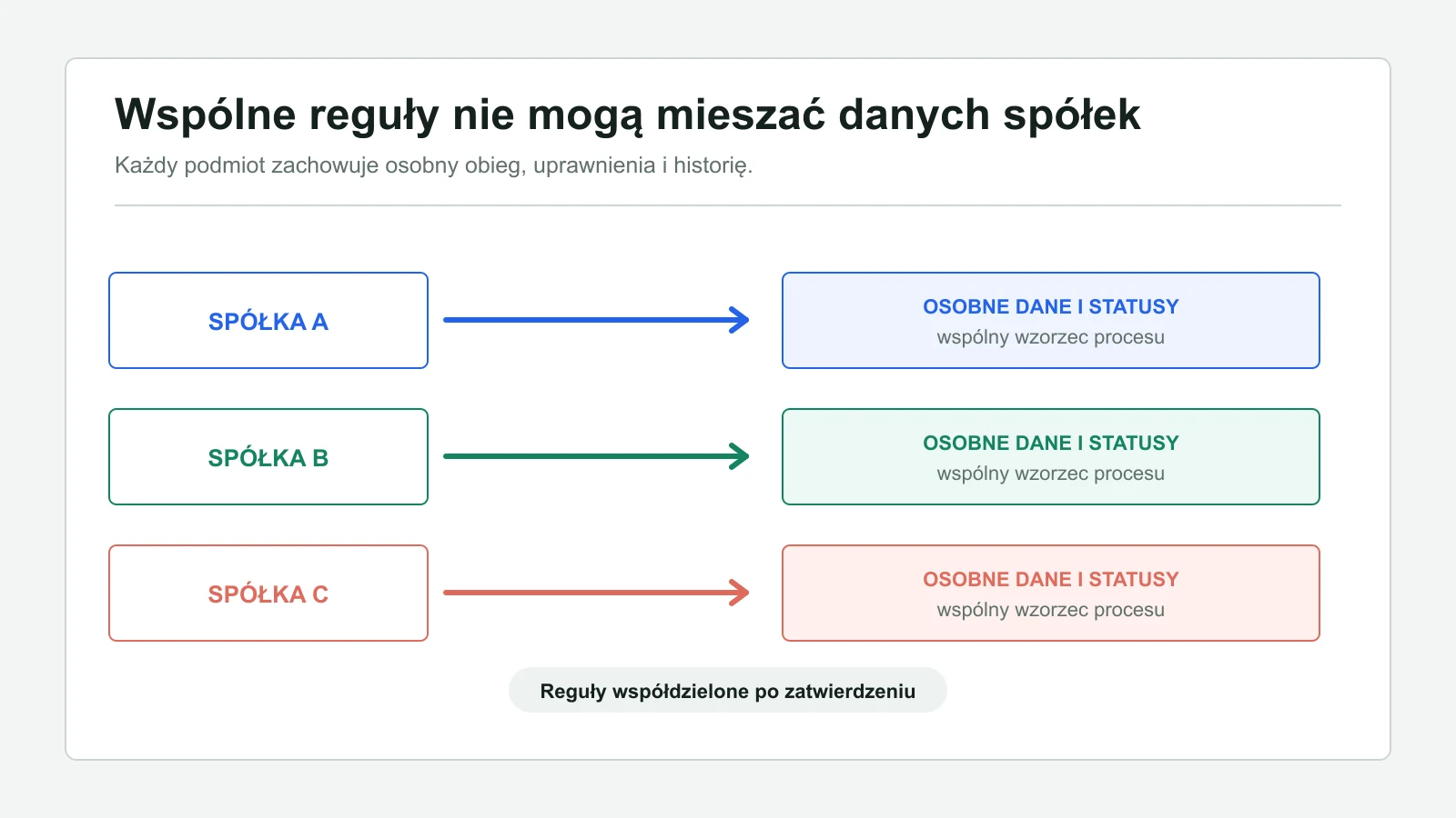 Trzy spółki korzystają ze wspólnego wzorca procesu, zachowując osobne dane i statusy.