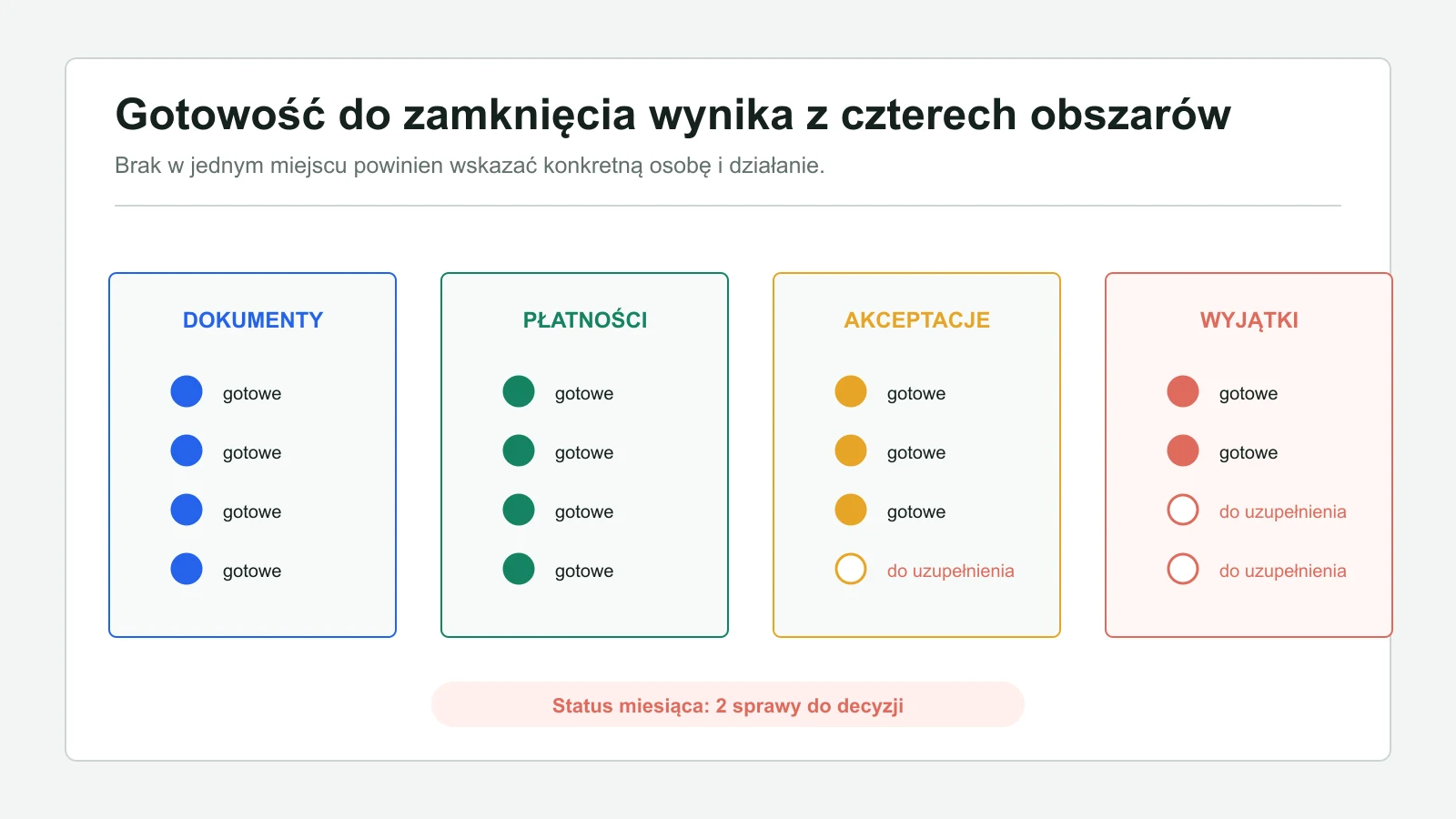 Checklista gotowości dzieli miesiąc na dokumenty, płatności, akceptacje i wyjątki.