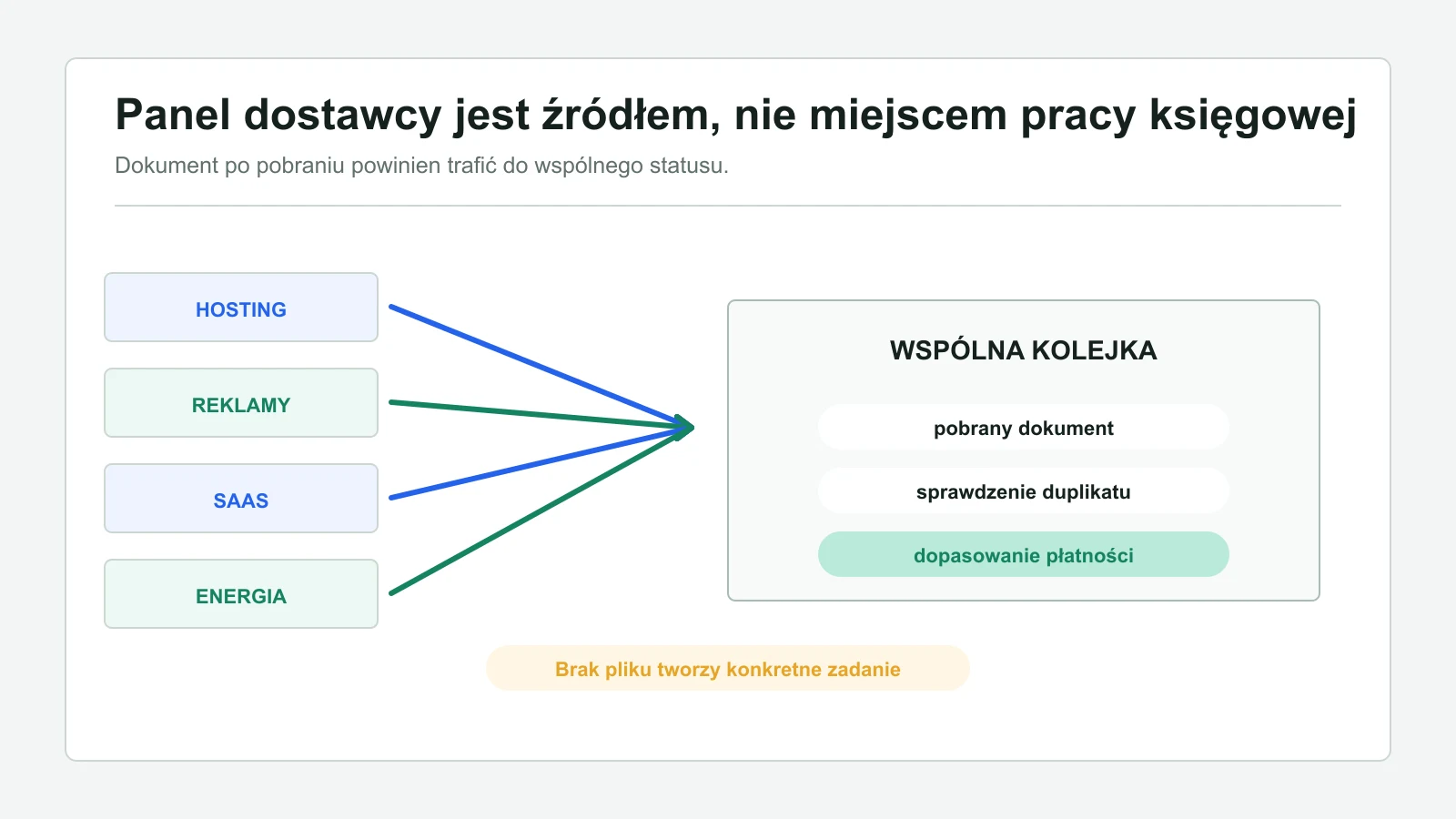 Schemat czterech paneli dostawców prowadzących dokumenty do jednej kolejki faktur.