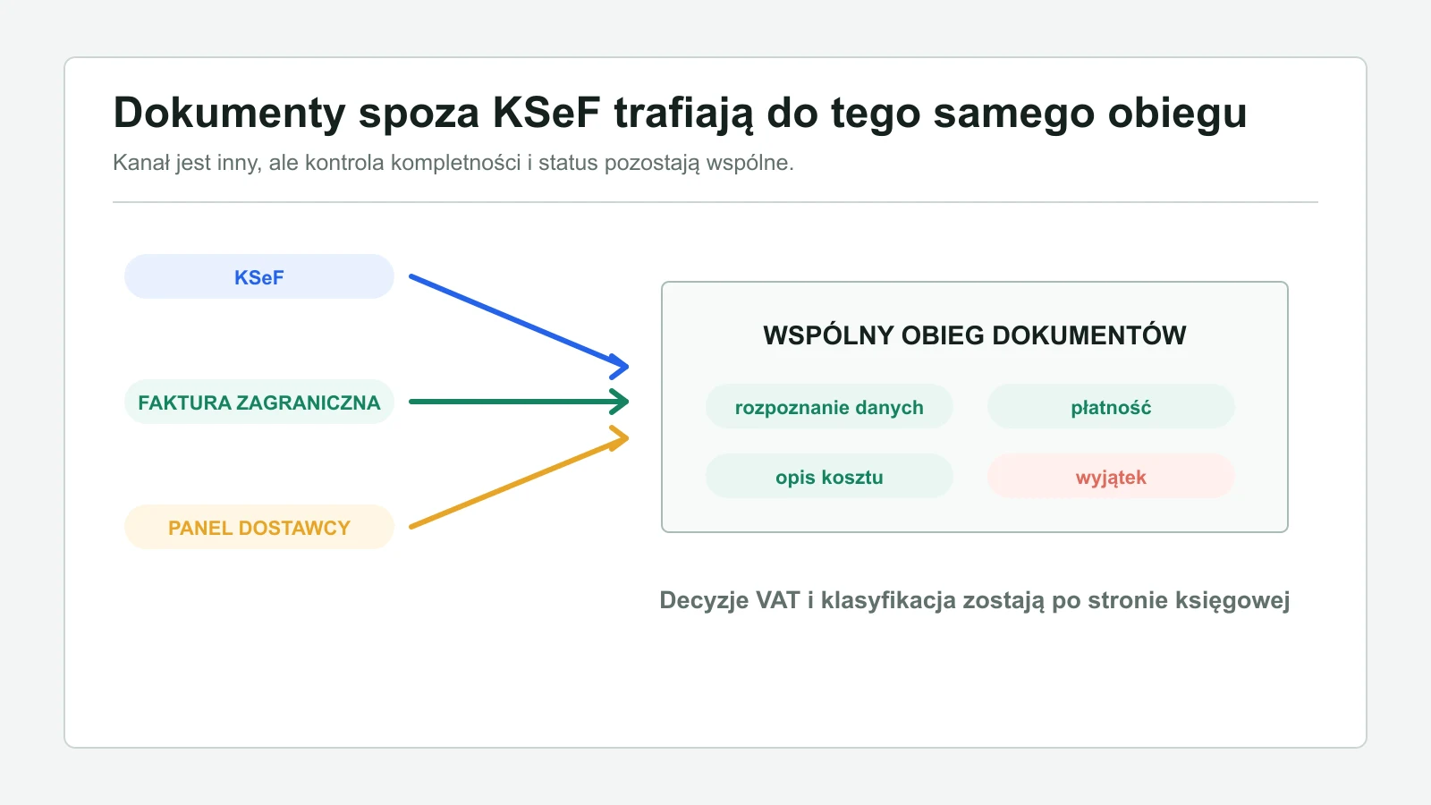 Schemat prowadzący faktury z KSeF, zagraniczne dokumenty i pliki z paneli dostawców do wspólnego obiegu.