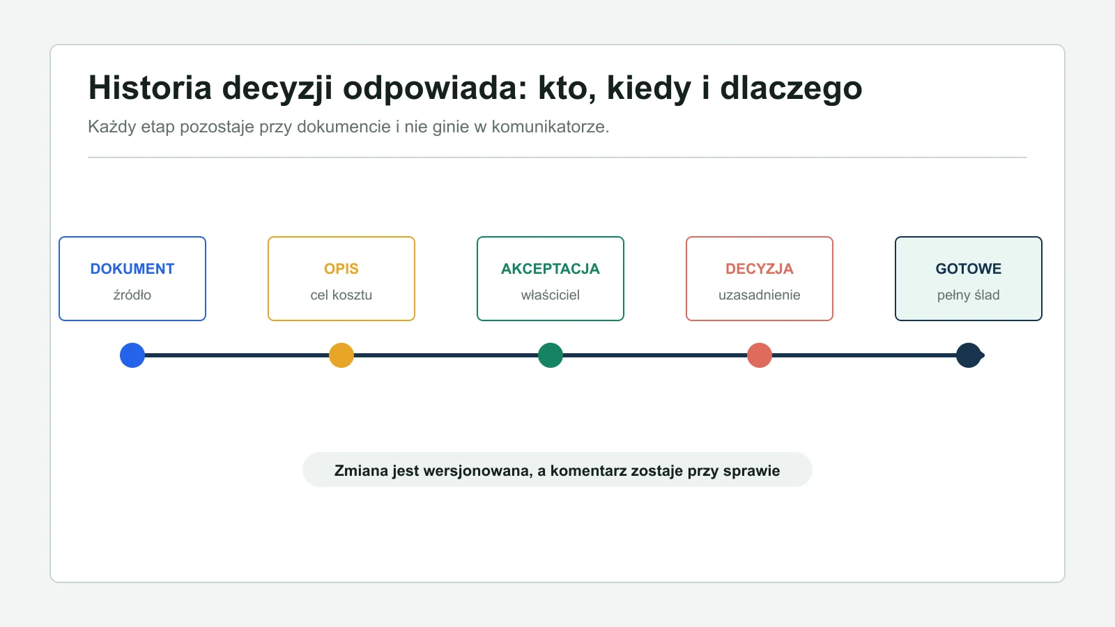 Oś dokumentu pokazuje kolejne etapy: źródło, opis, akceptację, decyzję i gotowość.