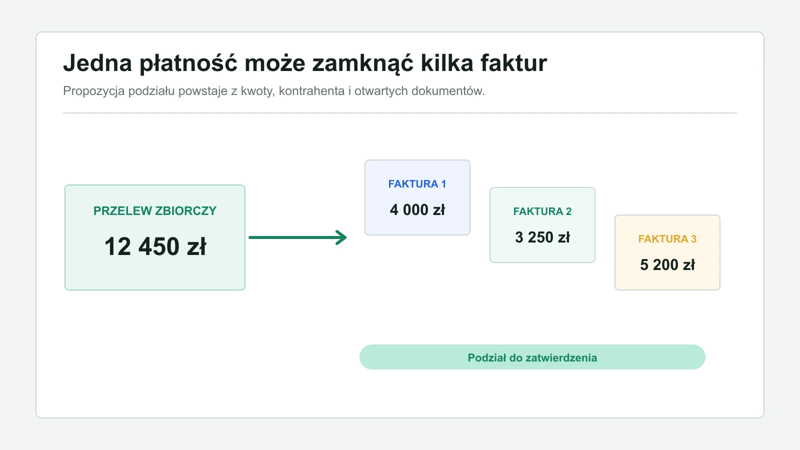 Schemat jednego przelewu zbiorczego rozpisanego na trzy faktury.