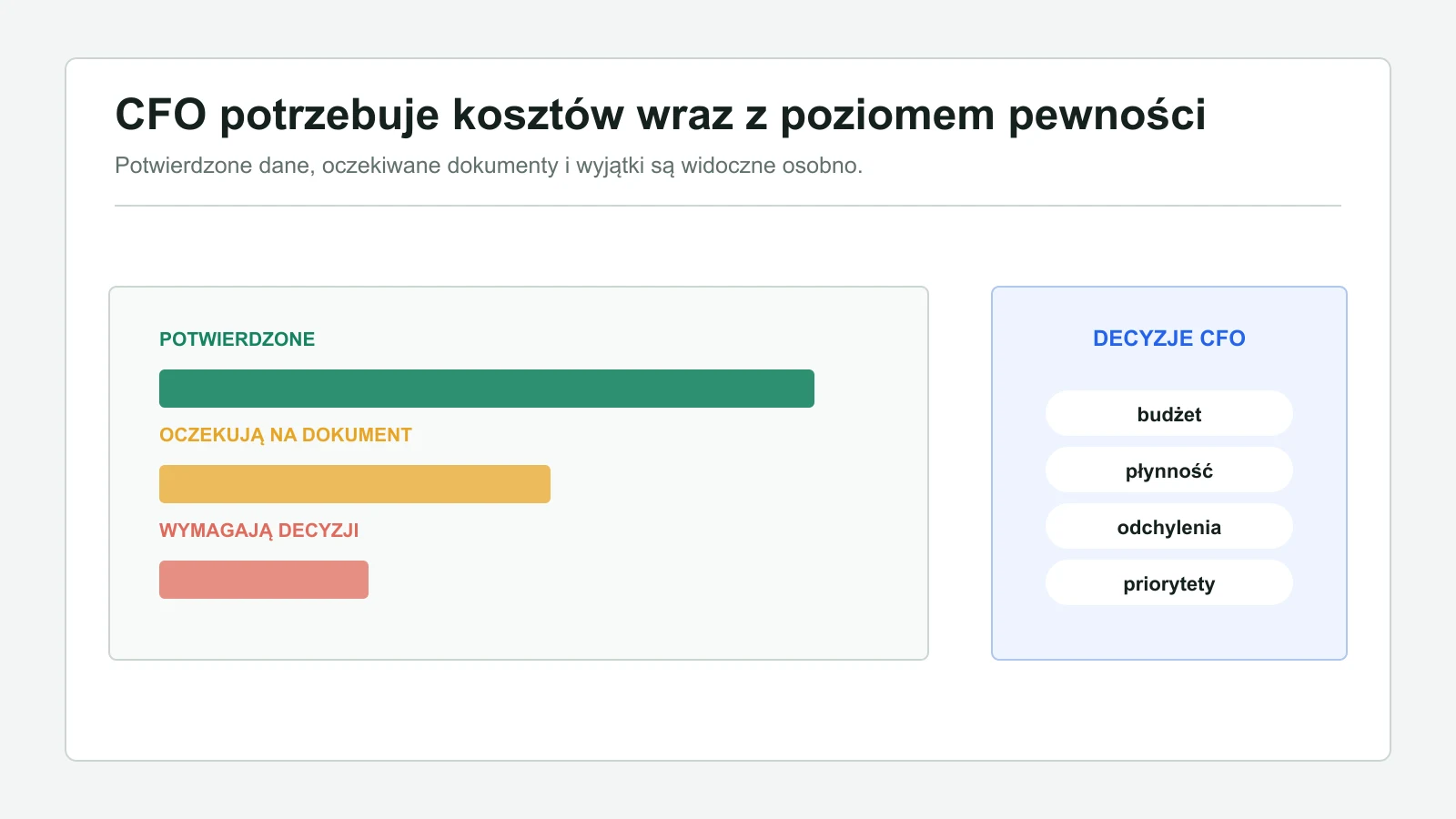 Wykres dzieli koszty na potwierdzone, oczekujące na dokument i wymagające decyzji CFO.