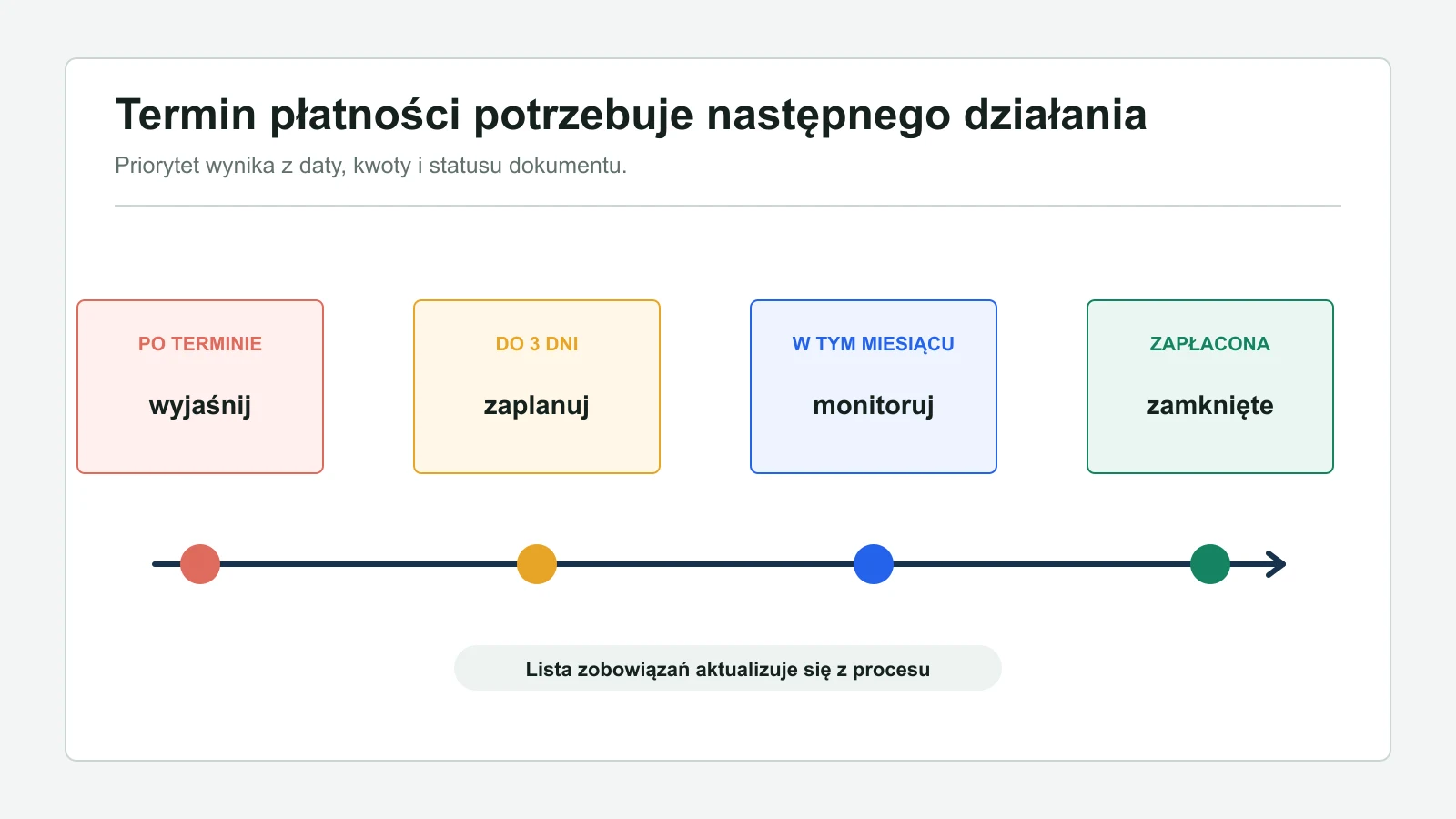 Oś terminów płatności dzieli faktury na pozycje po terminie, pilne, planowane i zapłacone.