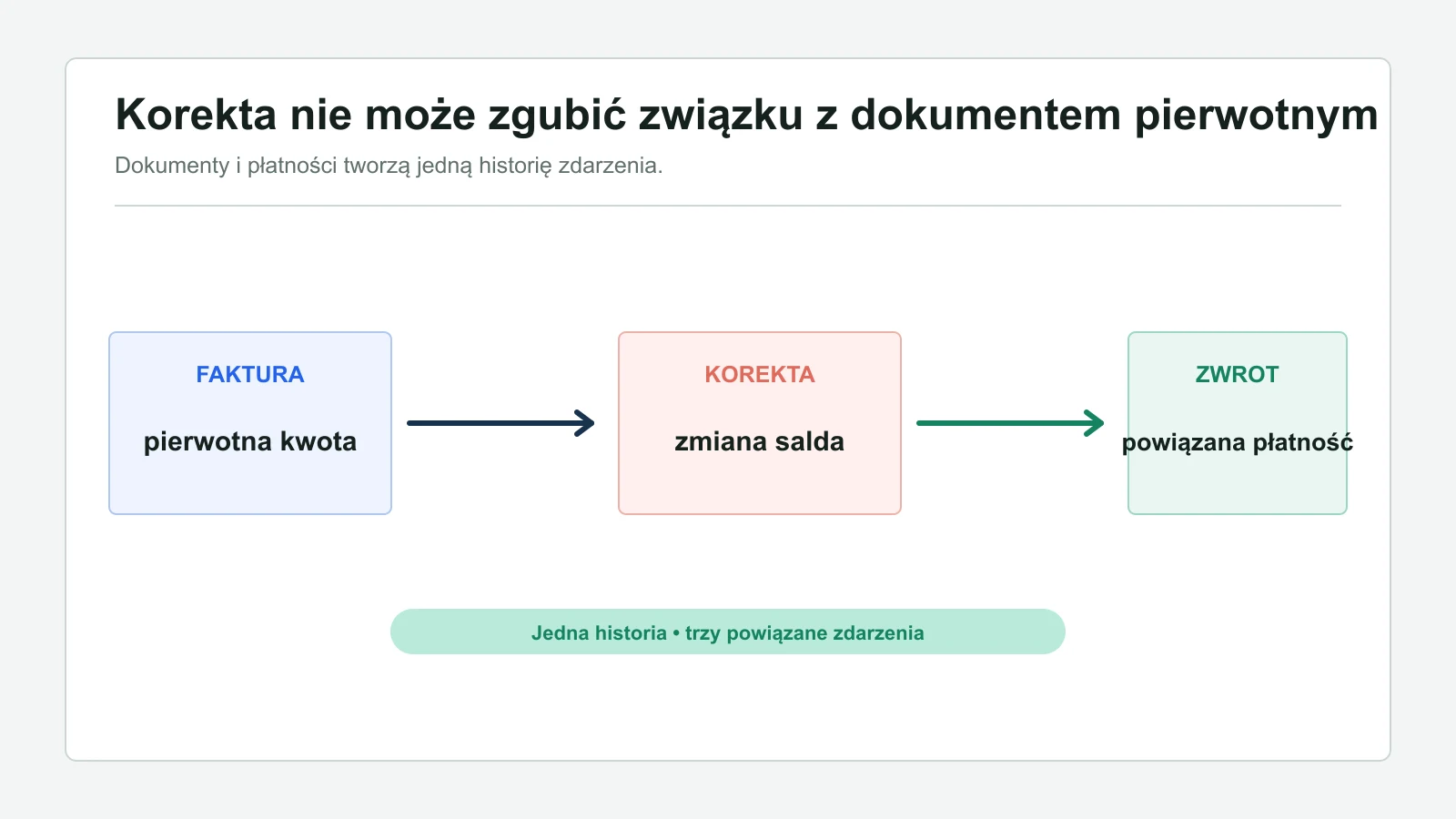 Schemat faktury pierwotnej, korekty i powiązanego zwrotu płatności.