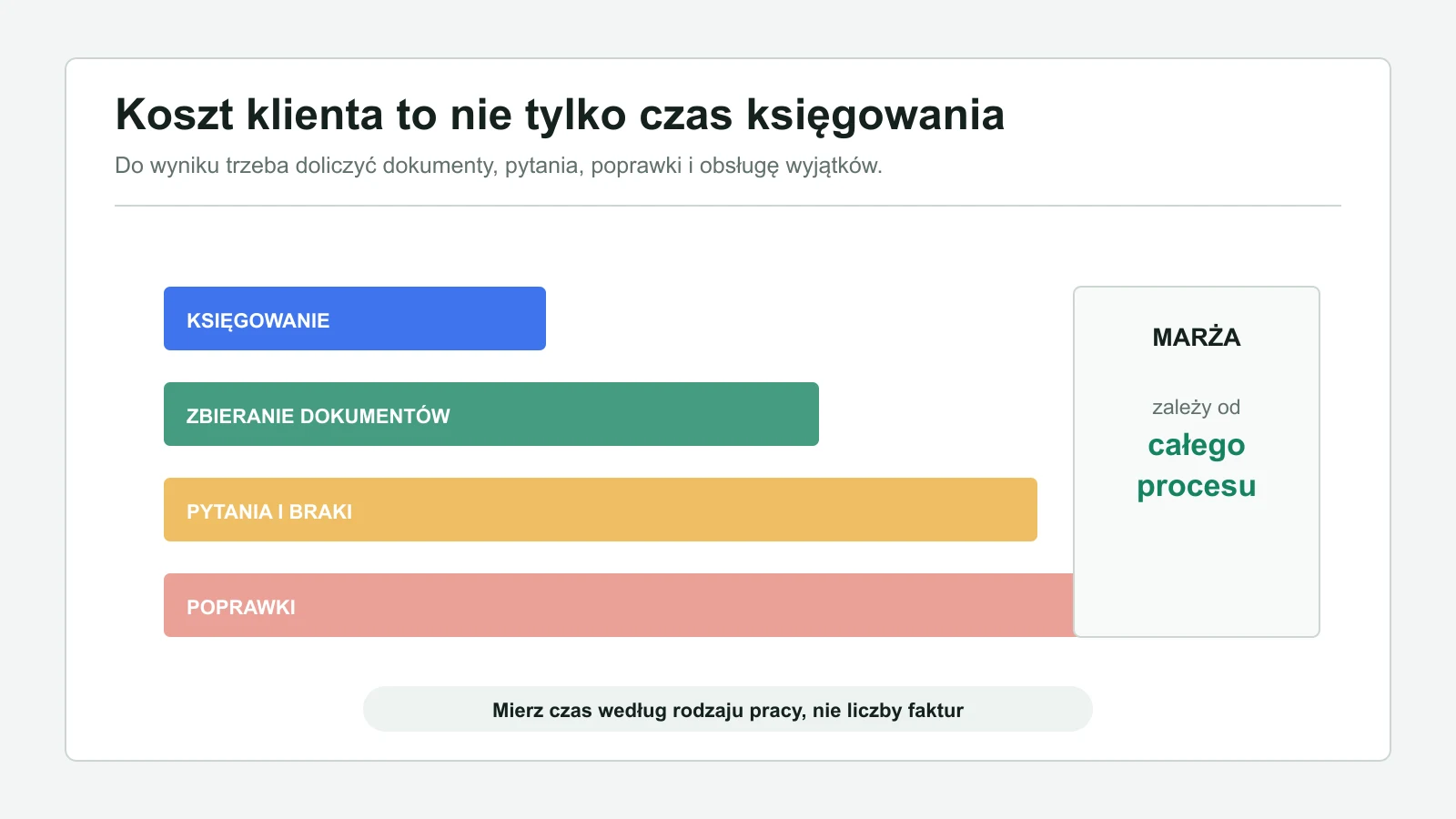 Warstwy kosztu klienta pokazują księgowanie, zbieranie dokumentów, pytania oraz poprawki.
