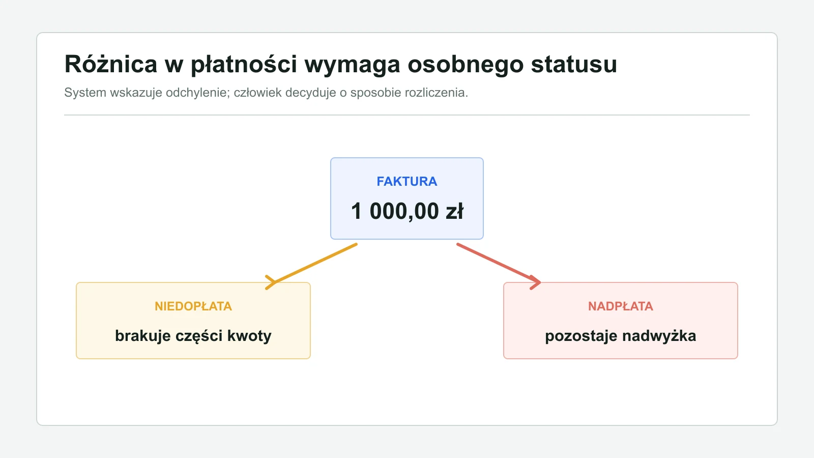 Schemat pokazujący fakturę oraz osobne statusy dla nadpłaty i niedopłaty.