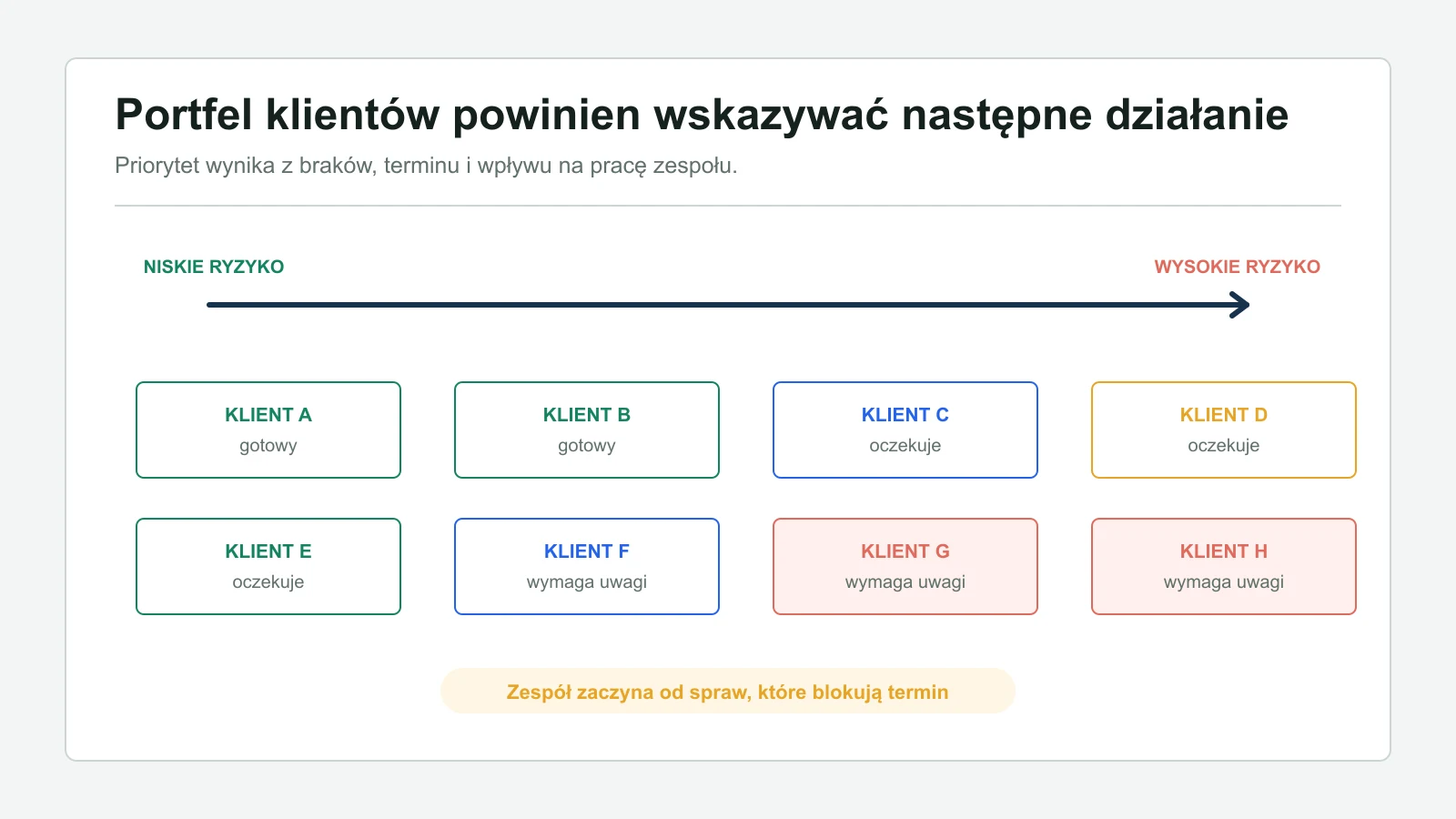 Macierz portfela klientów pokazuje firmy gotowe, oczekujące oraz wymagające pilnej uwagi.