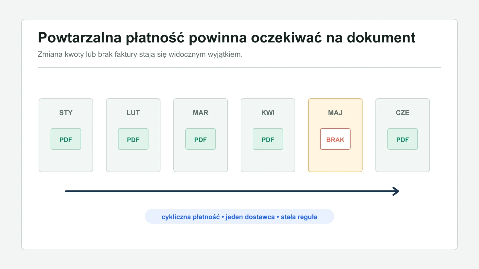 Schemat sześciu miesięcy cyklicznej subskrypcji z jednym brakującym dokumentem.