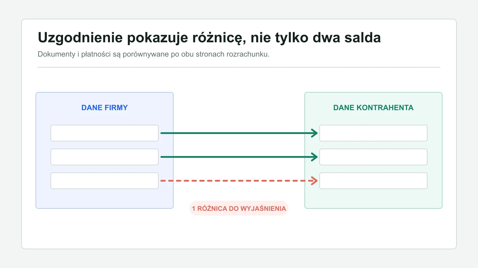 Schemat dwóch zestawień kontrahentów z trzema dopasowaniami i jedną różnicą do wyjaśnienia.